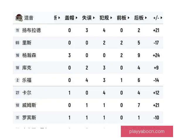 乐福砍下33分难阻猛龙905逆袭 盖里尔23+11助球队取胜